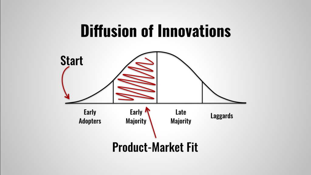 This is a simplified version of the Diffusion of Innovations Curve.